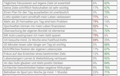 35 Unterschiede zwischen arm und reich